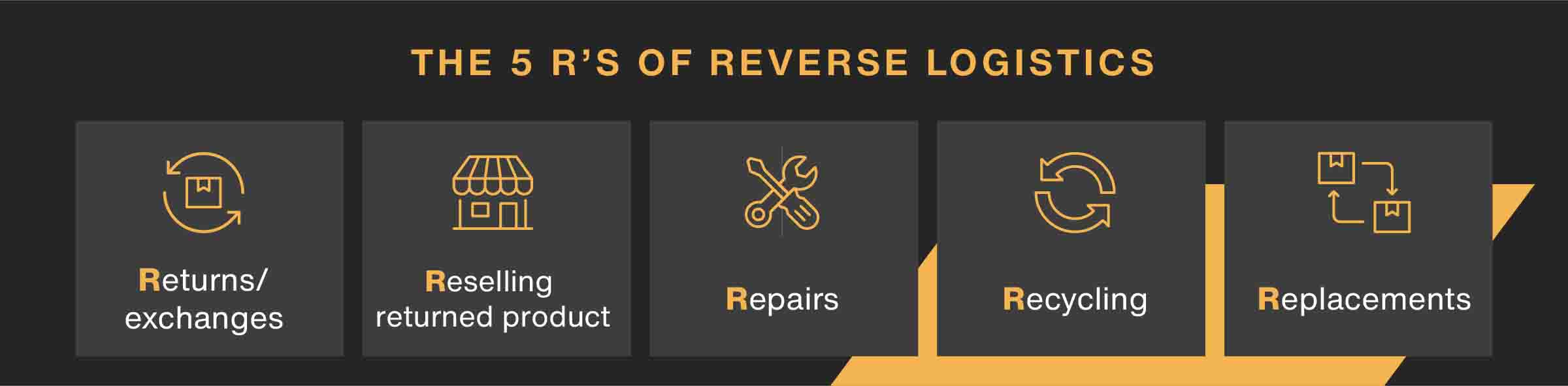 5 R's of Reverse Logistics